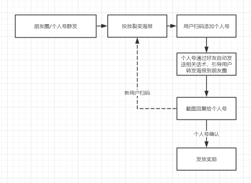 社群如何快速获取大量用户？4种引流方法、6000字实操经验全分享