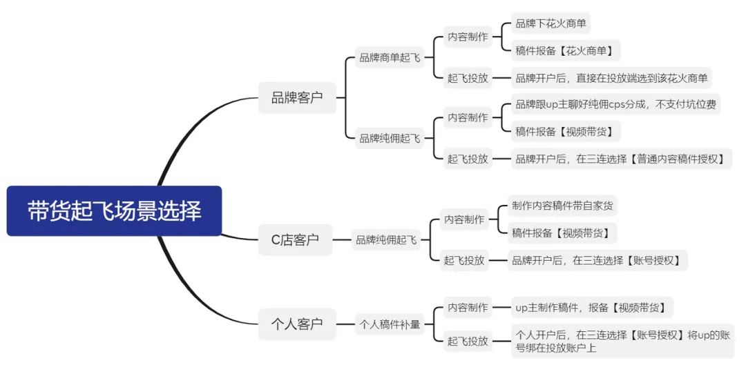 平台推广怎么做