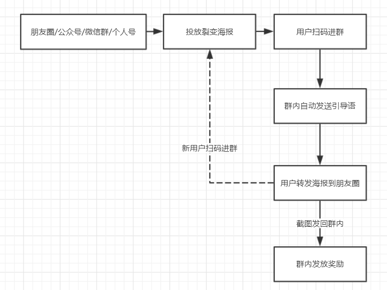 社群如何快速获取大量用户？4种引流方法、6000字实操经验全分享