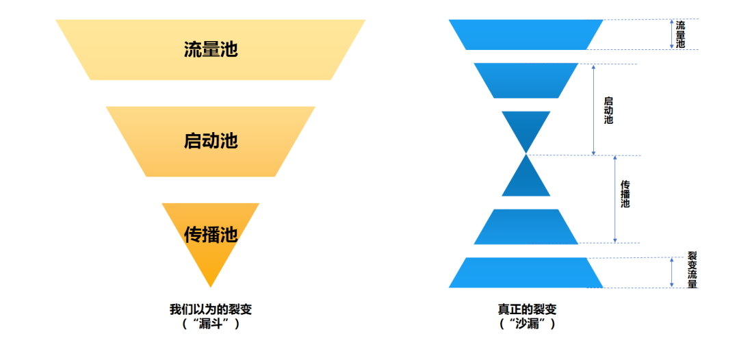 社群如何快速获取大量用户？4种引流方法、6000字实操经验全分享