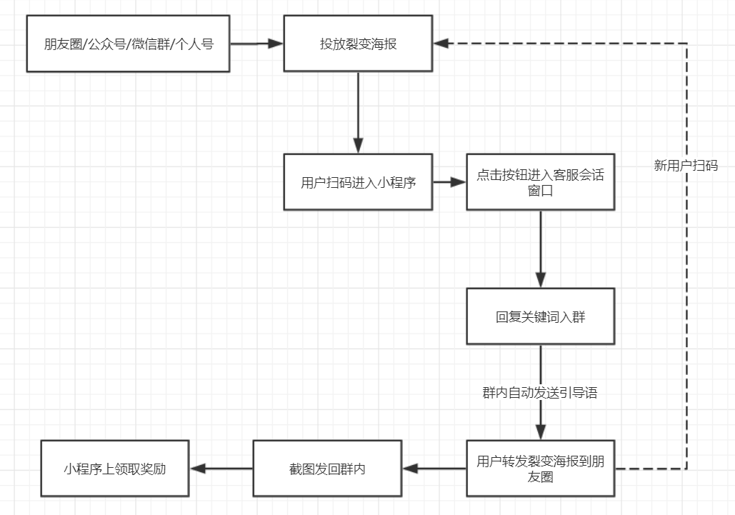 社群如何快速获取大量用户？4种引流方法、6000字实操经验全分享