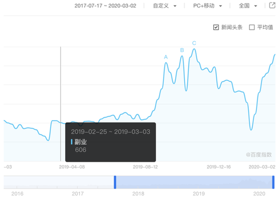 副业赶超主业