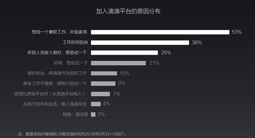 兼职滴滴司机收入怎么样