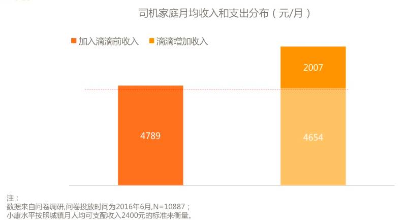 兼职滴滴司机收入怎么样