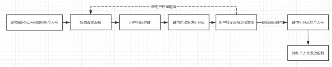 社群如何快速获取大量用户？4种引流方法、6000字实操经验全分享