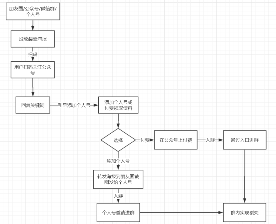 社群如何快速获取大量用户？4种引流方法、6000字实操经验全分享