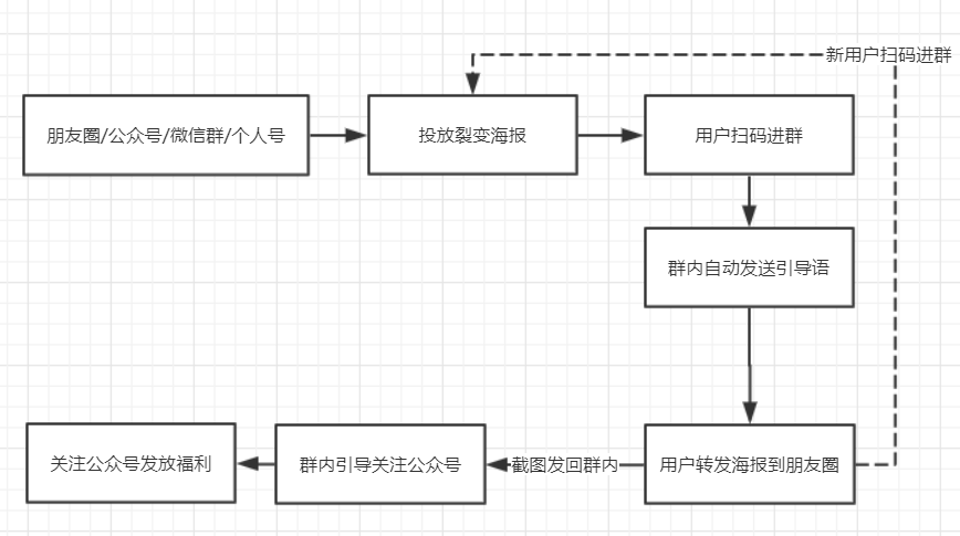 社群如何快速获取大量用户？4种引流方法、6000字实操经验全分享