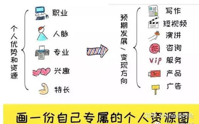 下班后如何打造副业