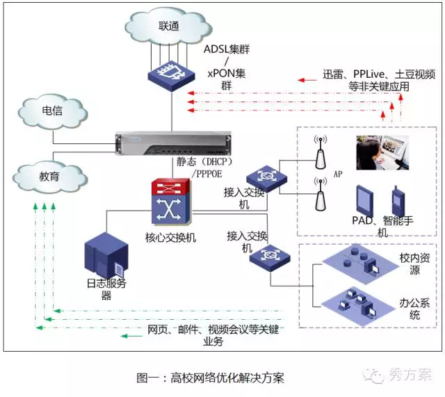 智能网络