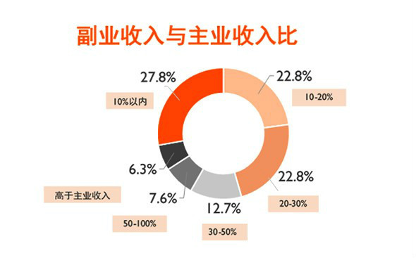 公众号斜杠青年社 兼职