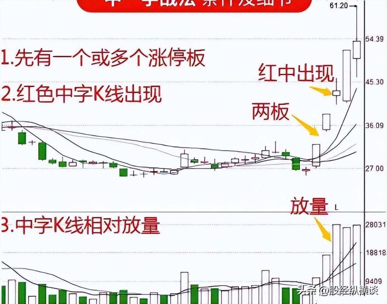 股票最稳的赚钱方法