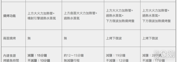 #2020# 水火相济：水波炉选购指南与避坑建议_新浪众测