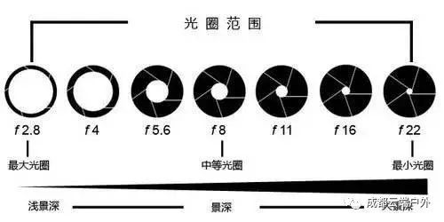 小白入门相机
