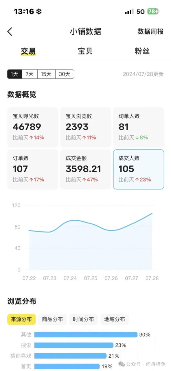 电商无货源跨平台新玩法
