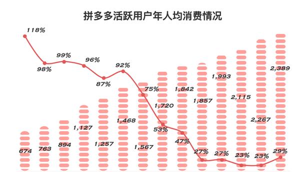 拼多多营销技巧盈利能力