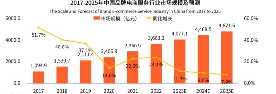 代运营电商公司排行榜