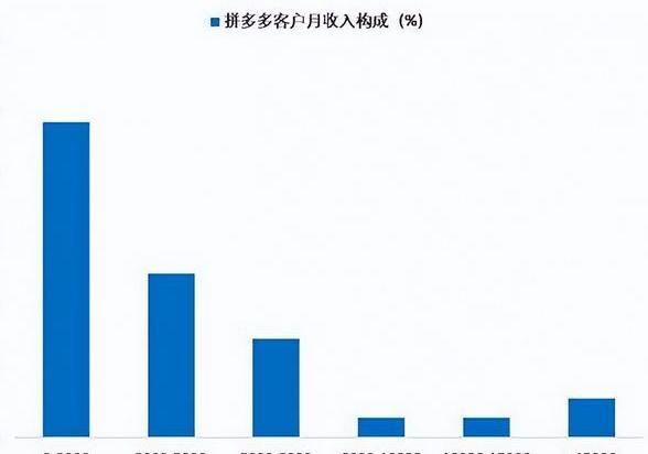 拼多多营销技巧盈利能力
