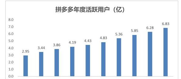 拼多多营销技巧盈利能力