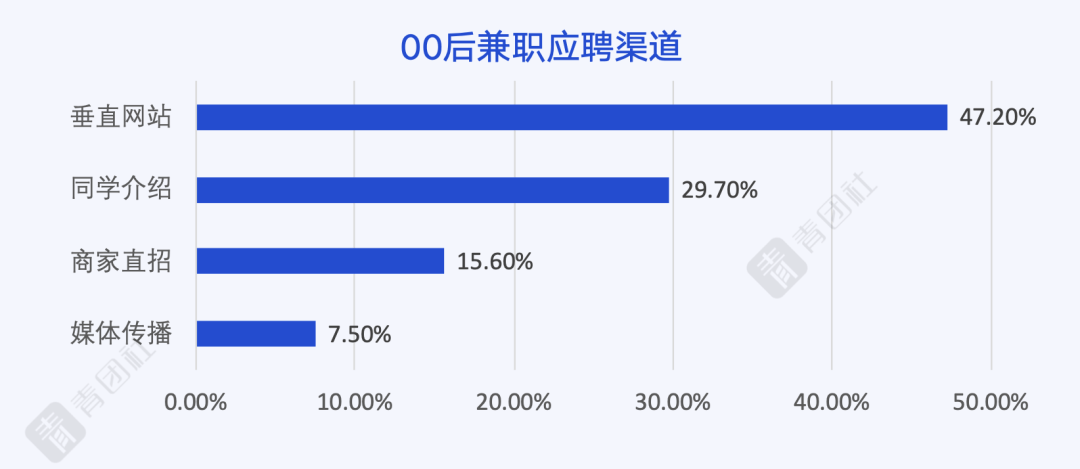 公众号斜杠青年社 兼职