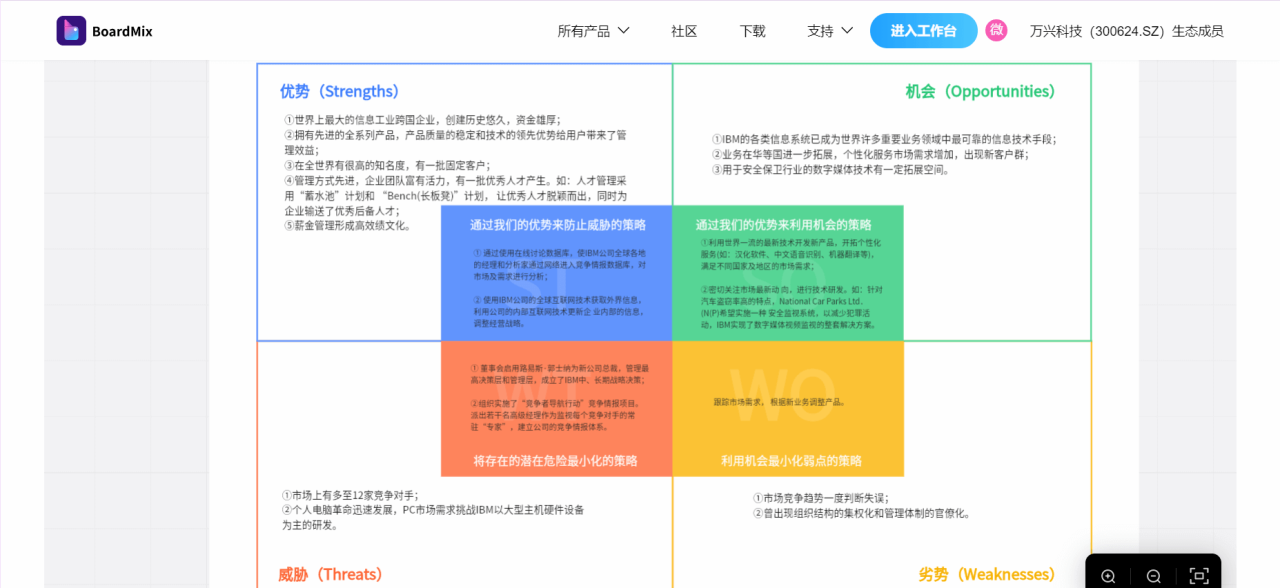 SWOT分析模板
