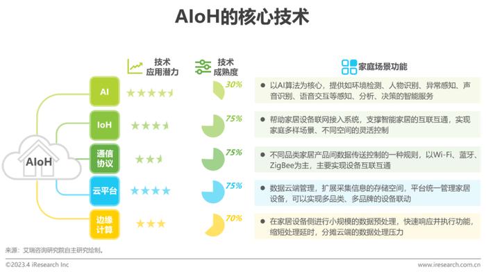 智能家居产品