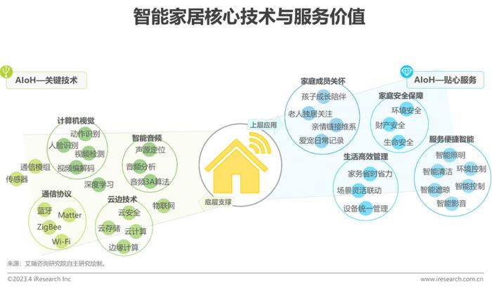 智能家居产品