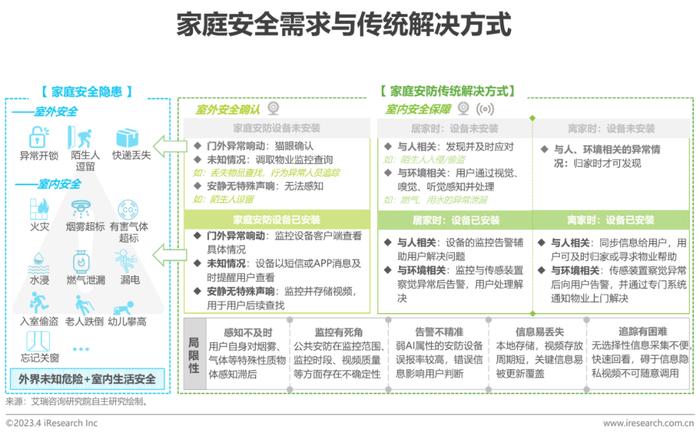 智能家居产品