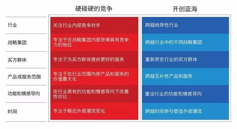蓝海门槛低