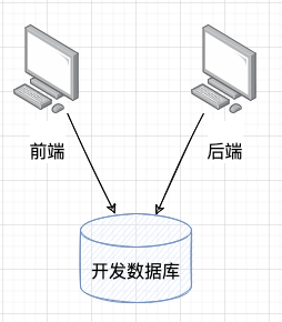 本地环境