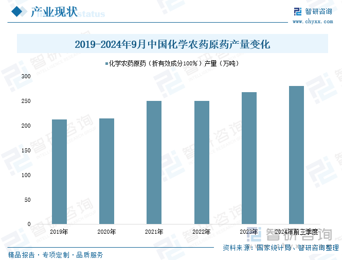 2019-2024年9月中国化学农药原药产量变化 2019-2024年9月中国化学农药原药产量变化