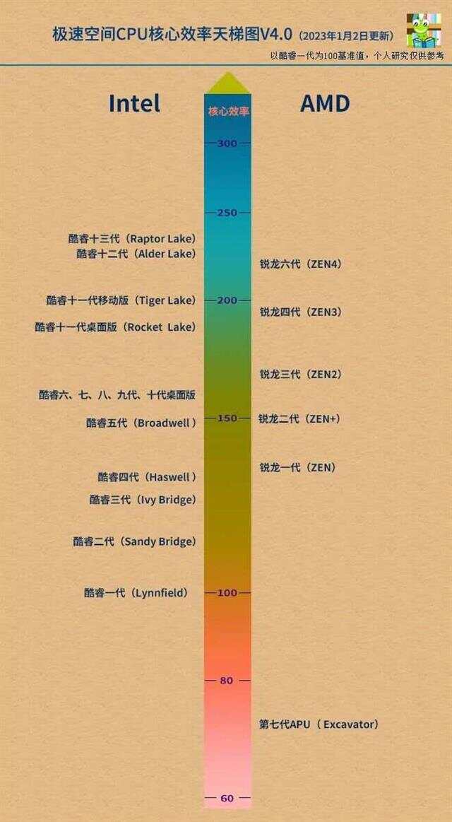cpu天梯图