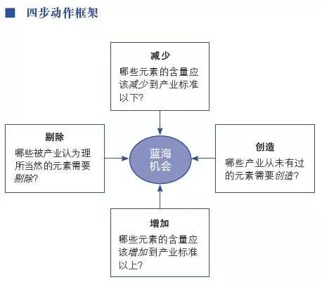 蓝海门槛低