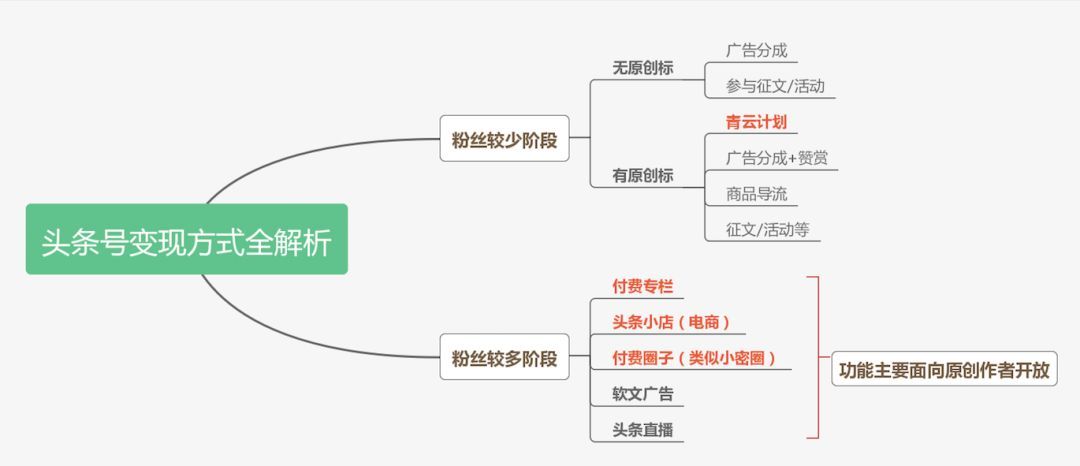 原创技巧变现