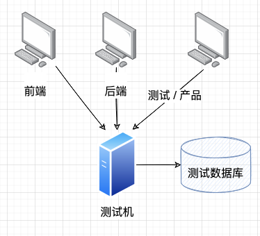 测试环境