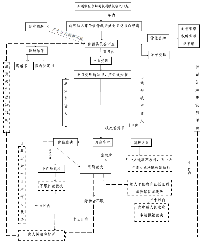 劳动仲裁申请书