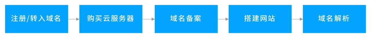 如何申请网站