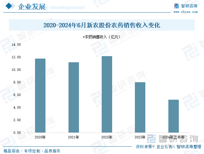 2020-2024年6月新农股份农药销售收入变化 2020-2024年6月新农股份农药销售收入变化