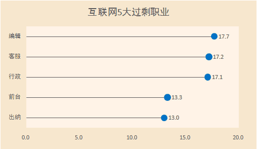 互联网有哪些岗位 互联网有哪些岗位