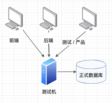 预发布环境