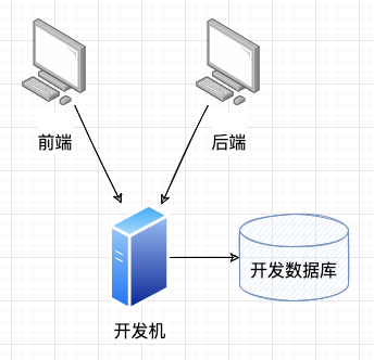 开发环境