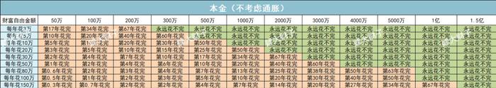 财富自由