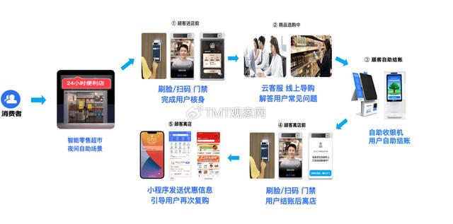 无人值守适合开什么店