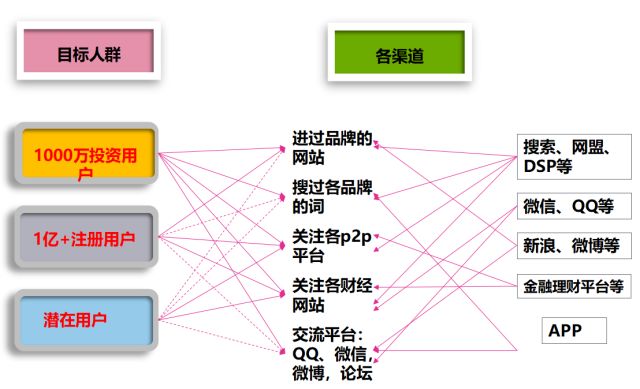 精细化运营