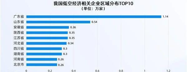 低空经济产业规划