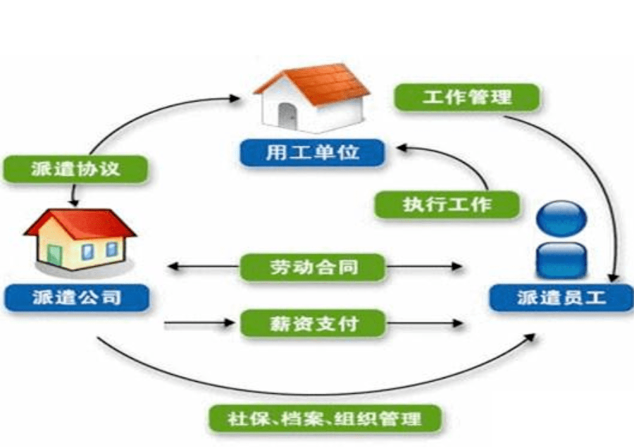 外包公司和劳务派遣