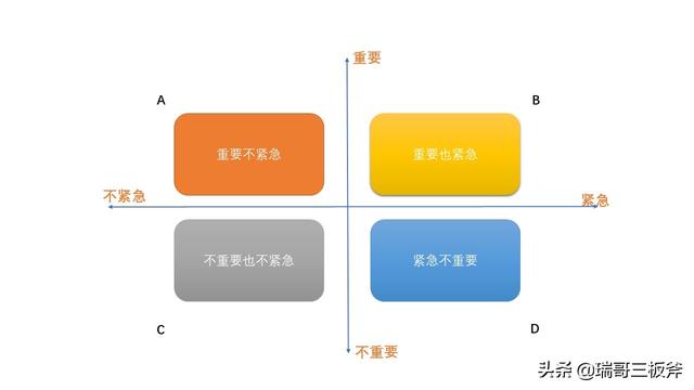 时间管理四象限法则