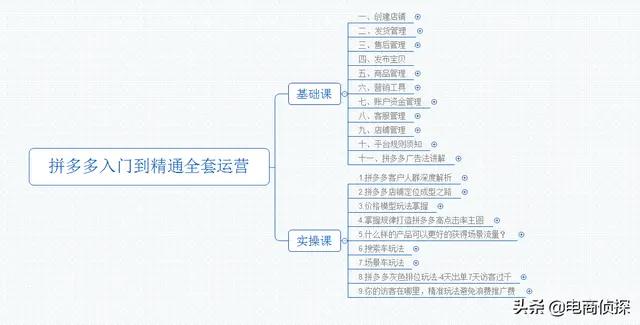 50份电商拼多多，从入门到精通全套实操运营汇总，你需要都在这