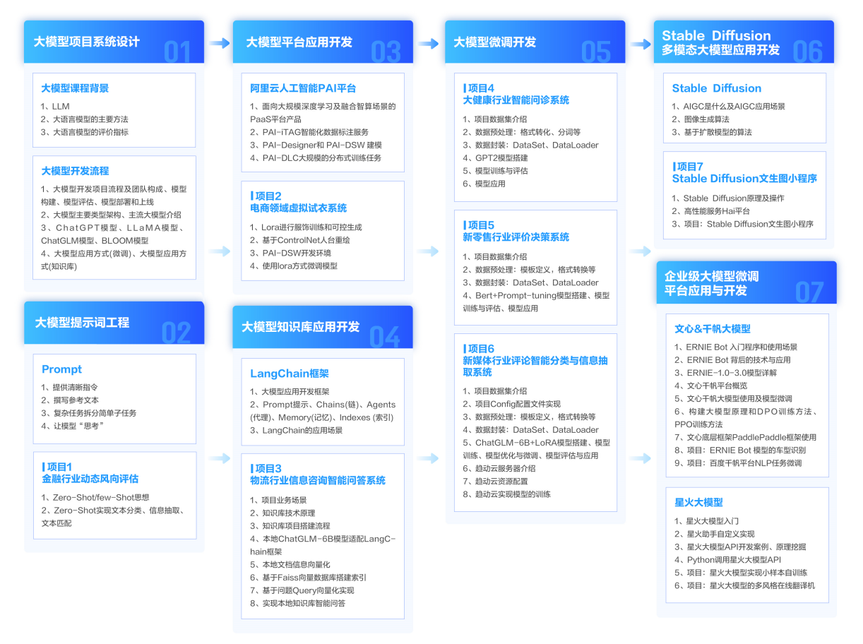 ai从零基础需要学多久