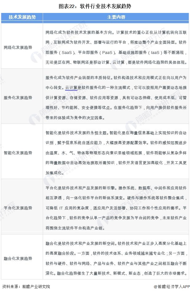图表22：软件行业技术发展趋势