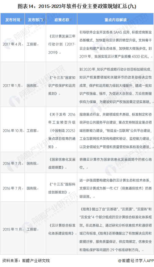 图表14：2015-2023年软件行业主要政策规划汇总(九)